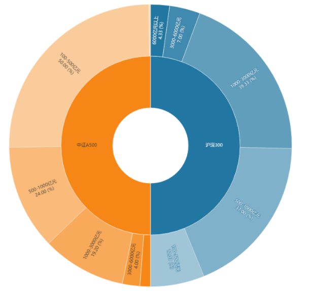 图片来源：Wind、中证A500与沪深300流通市值分布对比，截至2025.11.10。