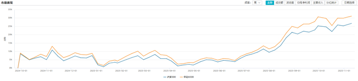 数据来源：Wind，统计区间：2024.09.23-2025.11.10。