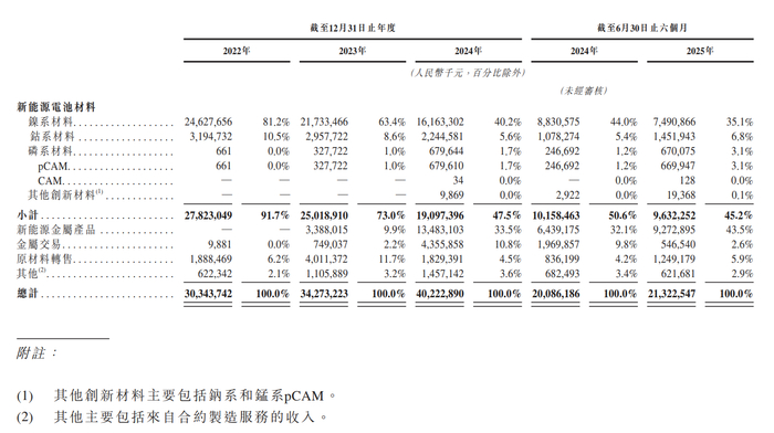数据来源：公司招股书