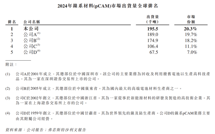 数据来源：公司招股书
