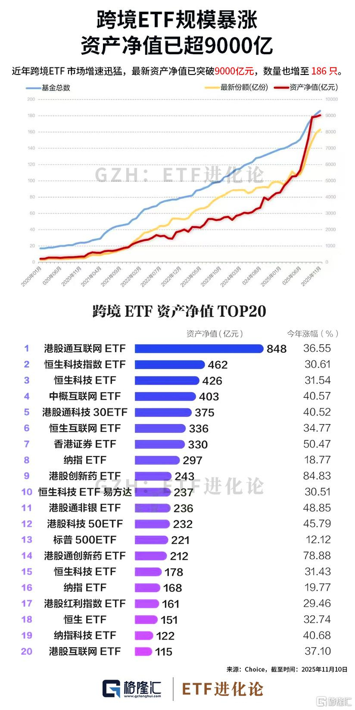 跨境ETF总规模突破9000亿元！港股通互联网ETF、恒生科技指数ETF、恒生科技ETF、中概互联网ETF规模居前_财经头条