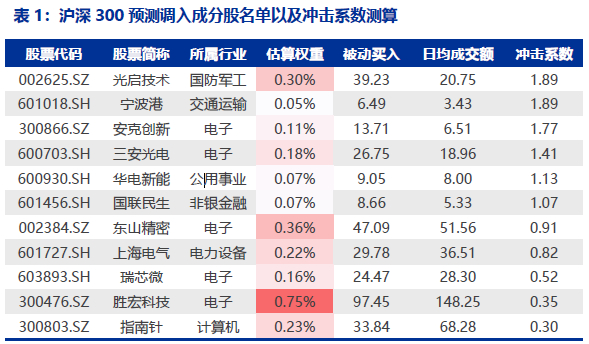 来源：申万宏源证券20251108《2025年12月沪深300、上证50和科创50等指数调整名单预测》