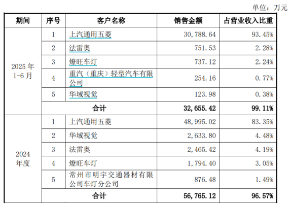 数据来源：招股说明书（上会稿）