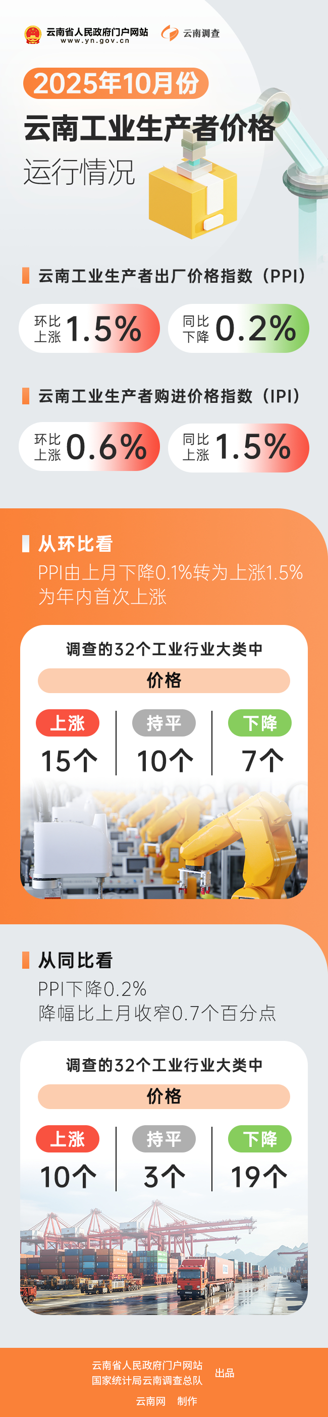 数读云南丨10月份云南PPI环比由降转涨_财经头条