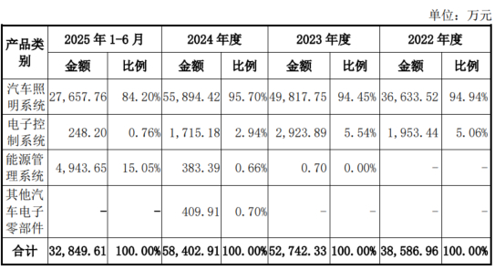 数据来源：招股说明书（上会稿）