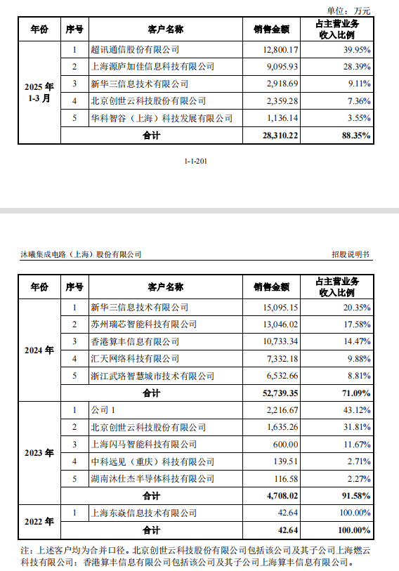 图片来源：沐曦股份招股书
