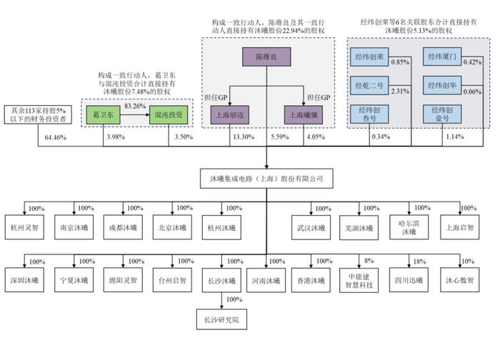图片来源：沐曦股份招股书