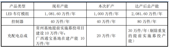 数据来源：招股说明书（上会稿）