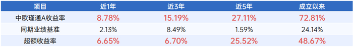 数据来源：基金定期报告，2025/9/30
