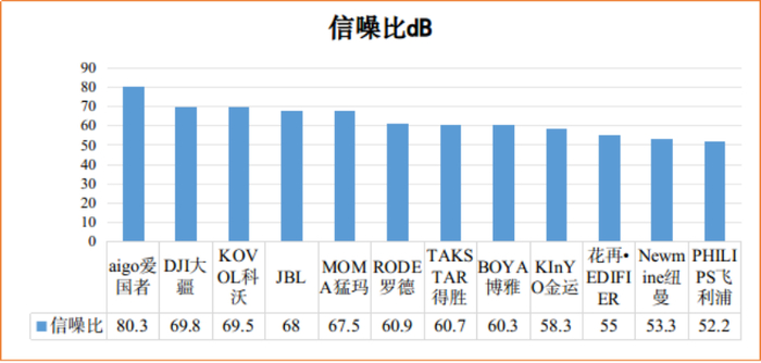 12款样品的信噪比结果 图源：广西消委会