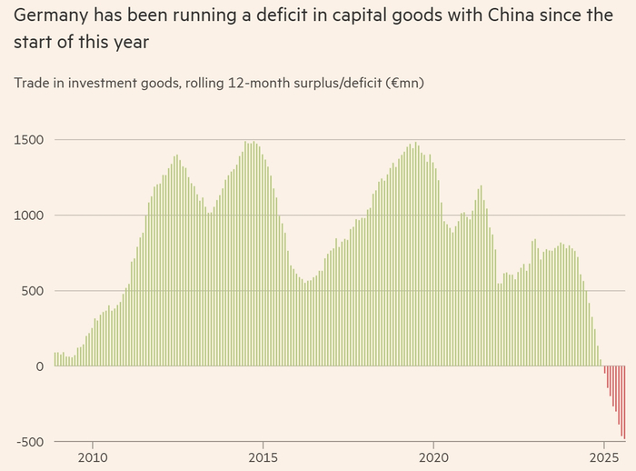 自今年年初以来，德国在对华资本货物贸易方面一直处于逆差状态。《金融时报》制图