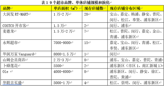 数据来源：公开报道和加盟条件公布、规划云、百度地图和高德地图的交叉验证。本文图表均为赵忞绘制和拍摄