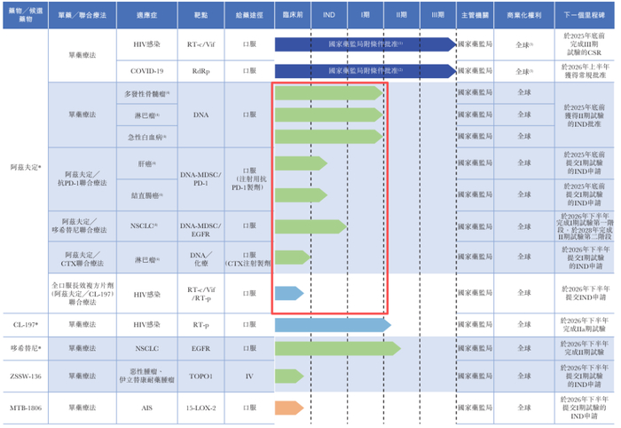 截图来源于真实生物招股书