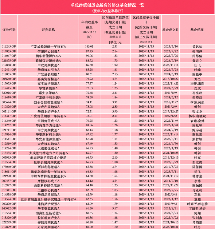 来源：澎湃新闻记者据Wind数据统计