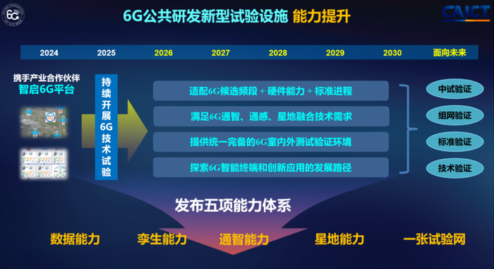 大会主办方之一IMT-2030（6G）推进组宣布6G公共研发新型试验设施能力提升。IMT-2030（6G）推进组供图