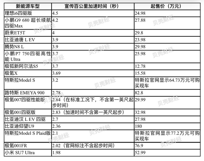 五问机动车新国标：为何要求百公里加速不小于5秒，影响哪些车？