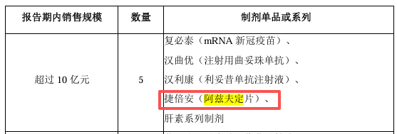 截图来源于复星医药财报