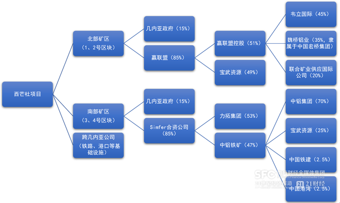 西芒杜项目股权结构示意图  