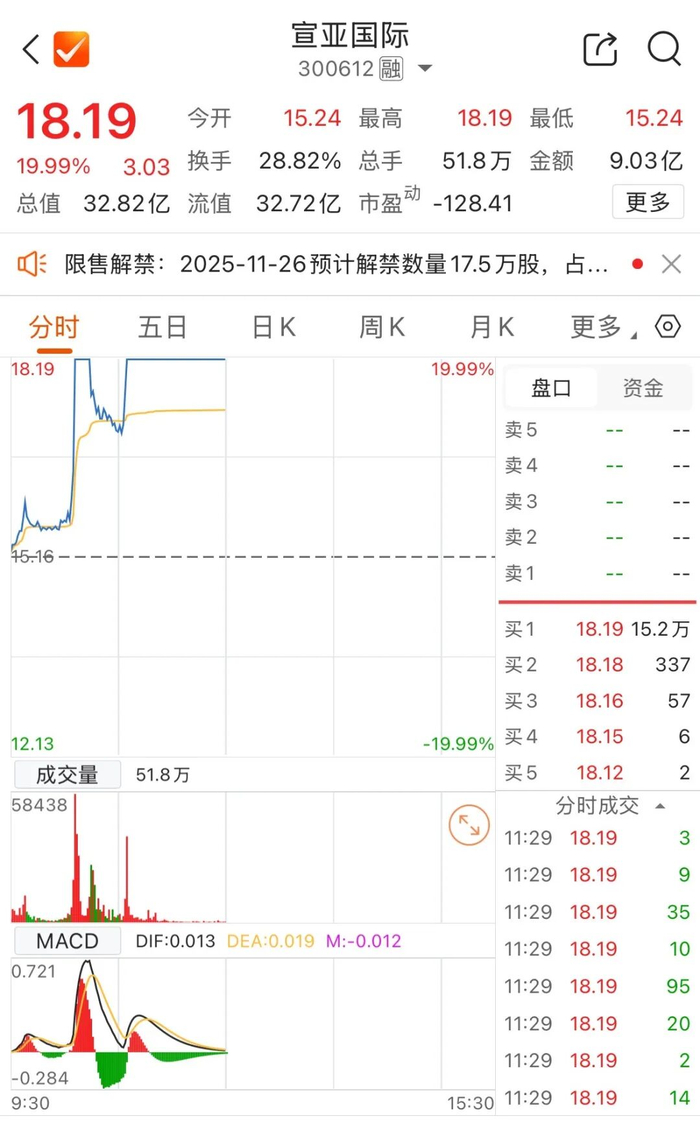 文化传媒板块早盘涨幅排名详情