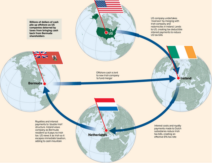 Double Irish with a Dutch Sandwich