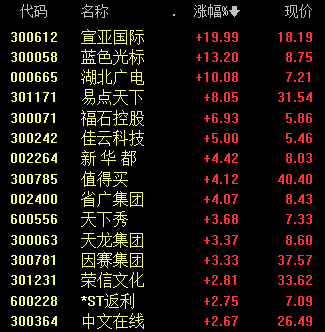 文化传媒板块早盘涨幅排名