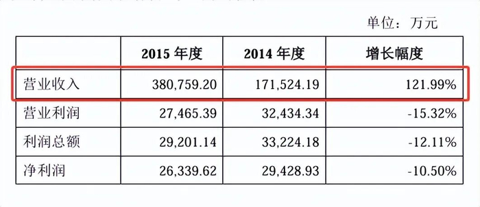 图源：探路者2015年财务决算报告