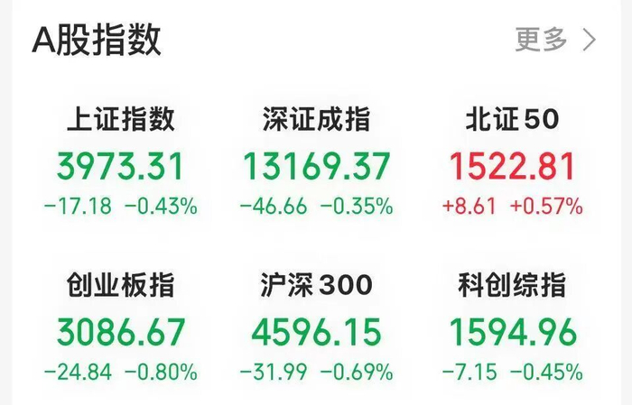 A股主要股指早盘表现