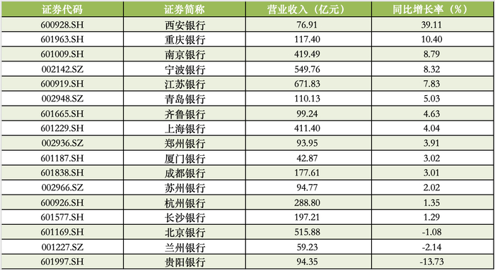 A股上市城商行前三季度营业收入 数据来源：Wind