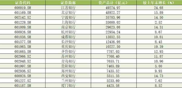 A股上市城商行截至2025年9月末资产规模 数据来源：Wind