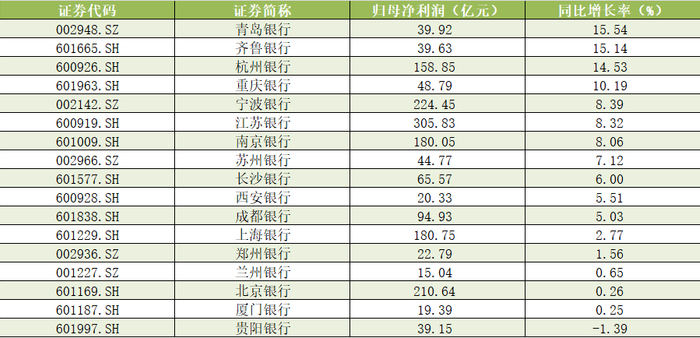 A股上市城商行前三季度归母净利润 数据来源：Wind