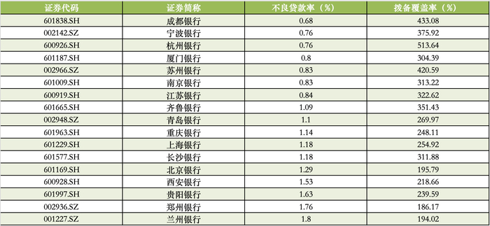 A股上市城商行截至2025年9月末资产质量指标 数据来源：Wind
