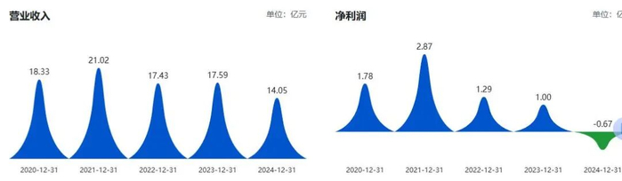 图源：欣贺股份历年报