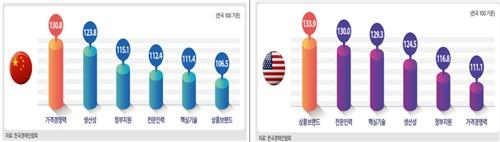 左为韩中企业在各领域竞争力水平比较，右为韩美企业在各领域竞争力水平比较。 韩国经济人协会供图 