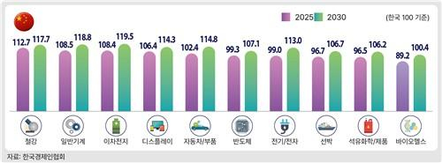 图为韩国和中国企业的2025年和2030年产业竞争力水平。 韩国经济人协会供图 