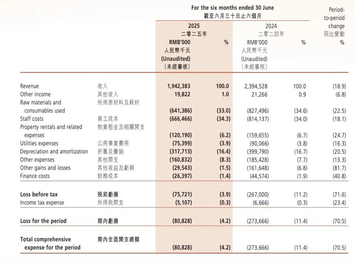 图源：呷哺呷哺集团中期报告