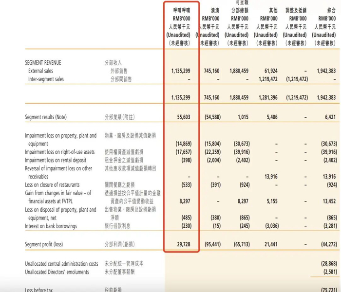 图源：呷哺呷哺中期财报