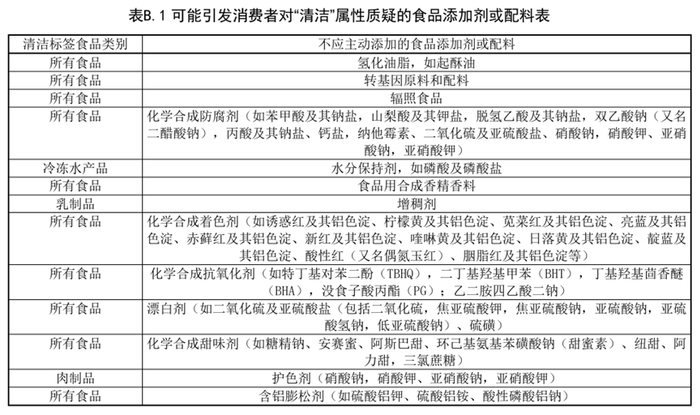 图片来源：《清洁标签食品真实性评价指南》