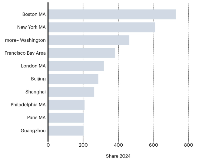 图 | 健康科学领域排名前十名的科研城市（来源：Nature Index）