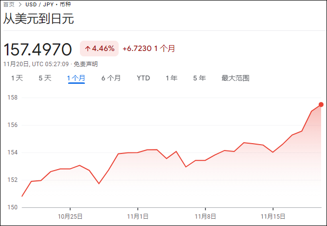 高市早苗上台一个月以来日元汇率走势 谷歌财经