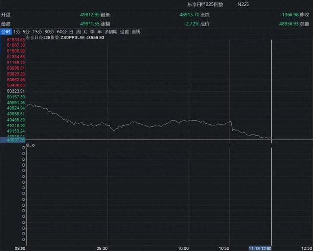 2025年11月18日，日经225指数大幅低开，盘中跳水跌逾2%，指数跌超千点。同花顺iFinD截图