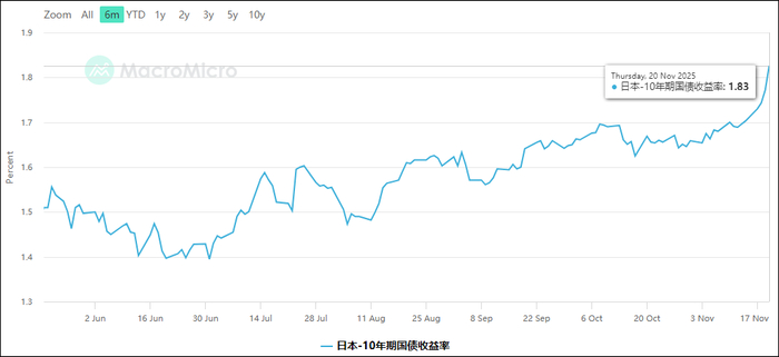 日本10年期国债收益率近六个月走势，近期不断走高 MacroMicro