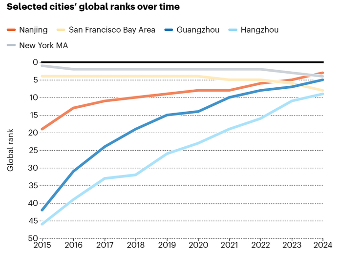图 |“部分城市全球排名随时间变化”图表（来源：Nature Index）