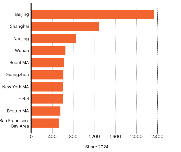 图 | 物理领域排名前十名的科研城市（来源：Nature Index）