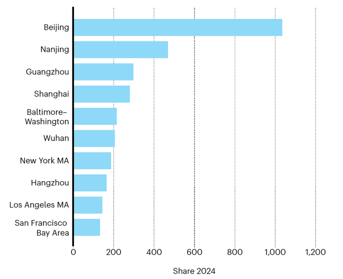 图 | 地球与环境科学领域排名前十名的科研城市（来源：Nature Index）