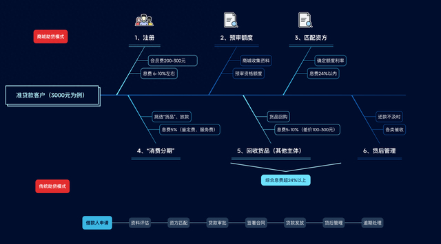 商城助贷模式与传统助贷模式区别【制图：梁柯志】