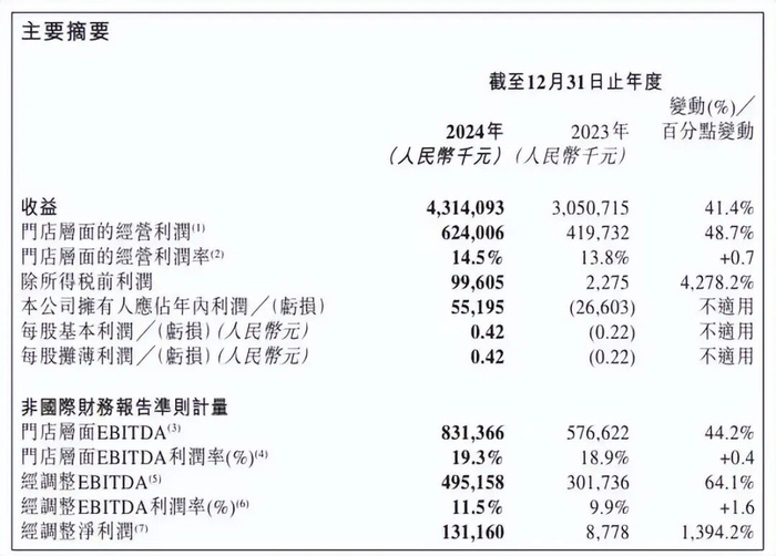 图源：达势股份2024年业绩公告