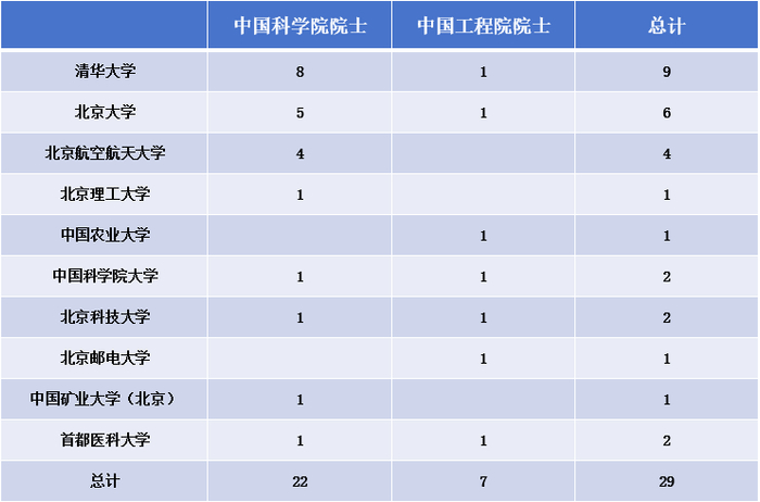 2025年两院院士增选，在京高校专家学者当选情况。 新京报制图
