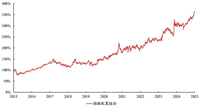 数据来源：Wind；数据截止：2025年11月14日。