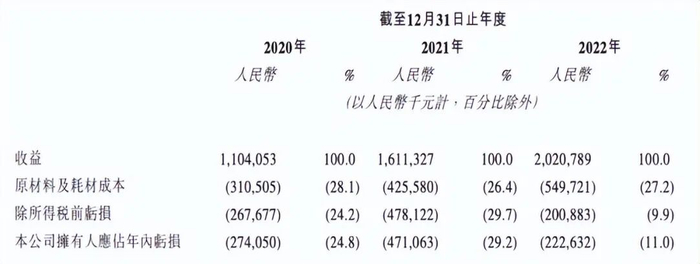 图源：达势股份招股书