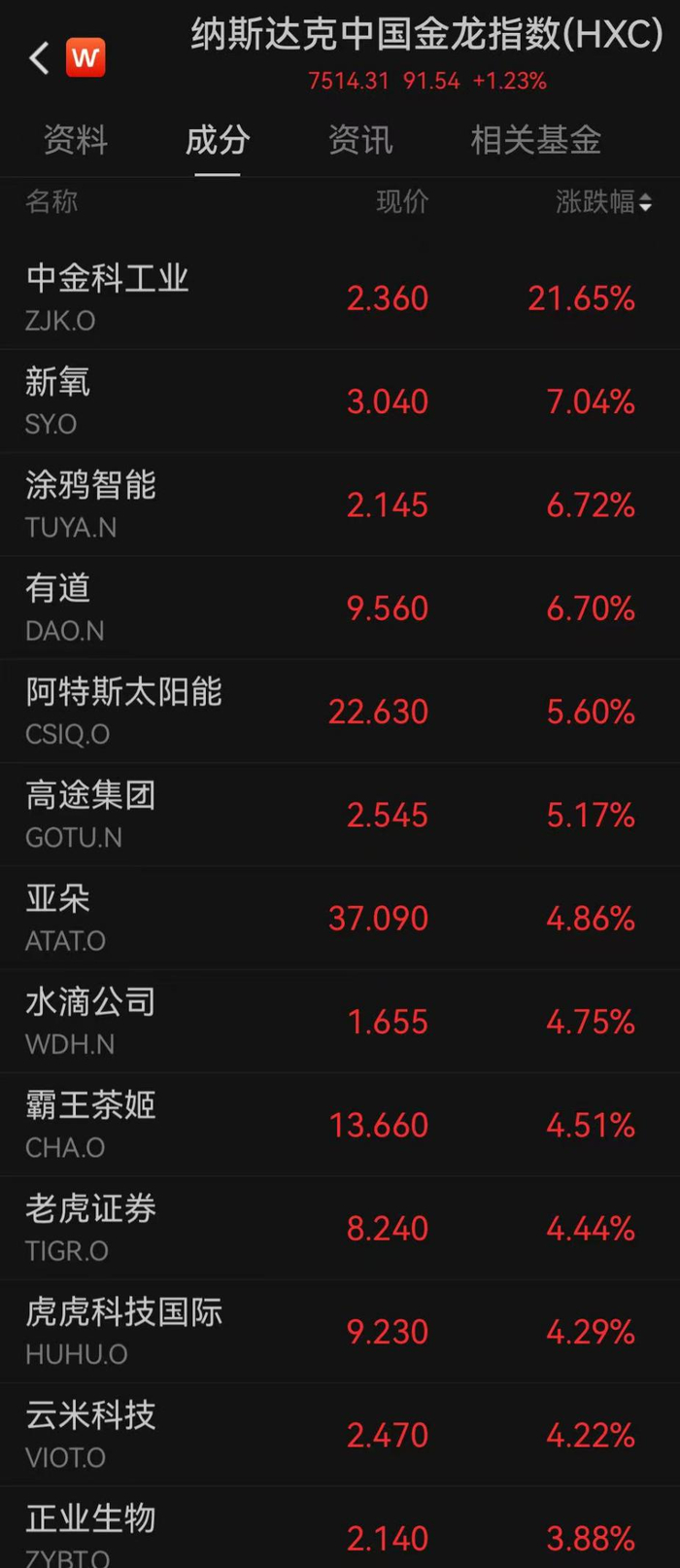 美股反弹，道指涨近500点，加密货币近36万人爆仓，美联储官员称“近期仍可降息”_财经头条